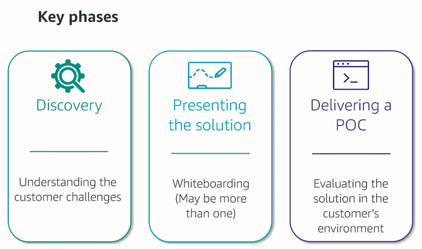 Key Phases