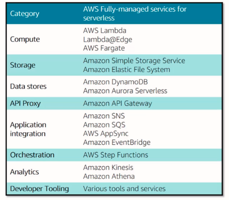 Serverless