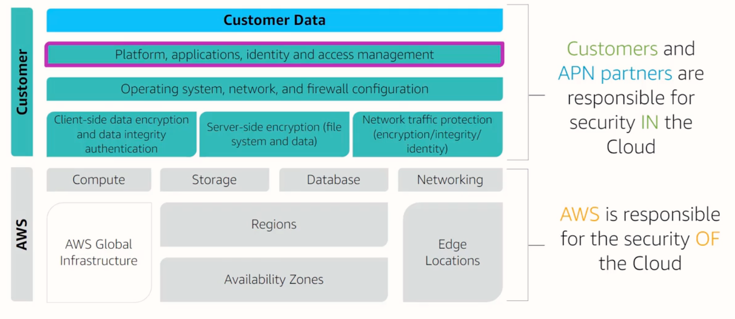 AWS Shared Responsibility Model