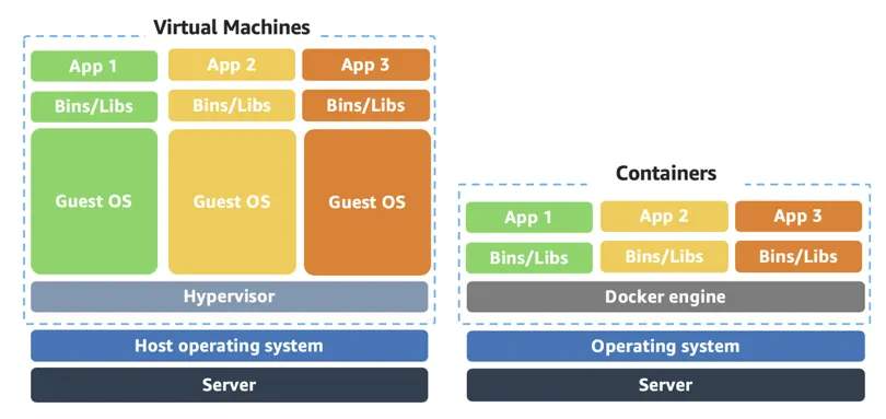 VMs and Containers