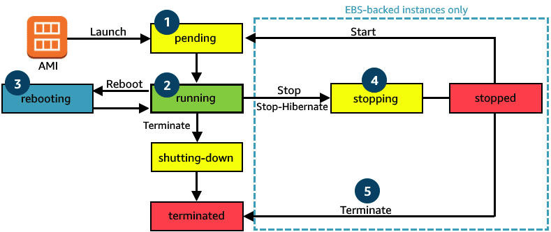 Instance Lifecycle