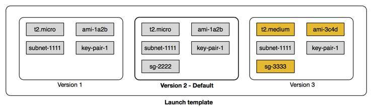 Launch Template