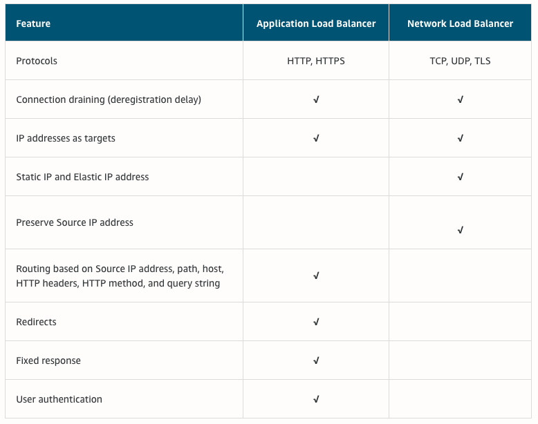 Application vs Network