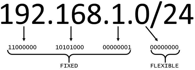 CIDR notation