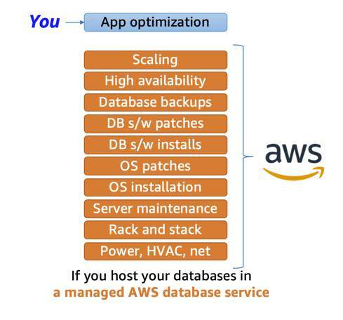 Managed database