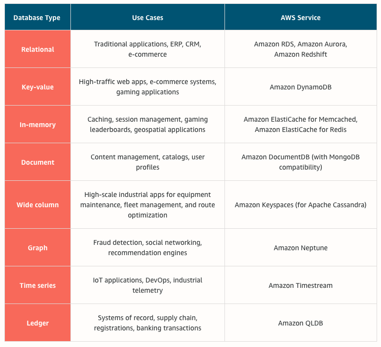 Choosing a Database Type