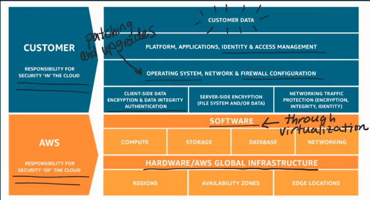 Shared Responsibility Model