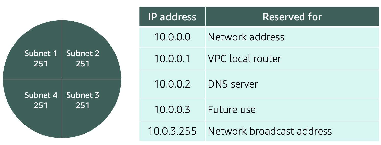 Reserved IPs