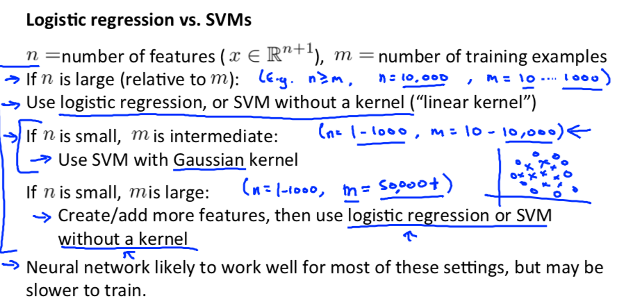 Logistic Regression vs SVM