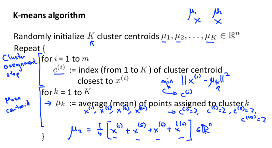 K-Means Algorithm