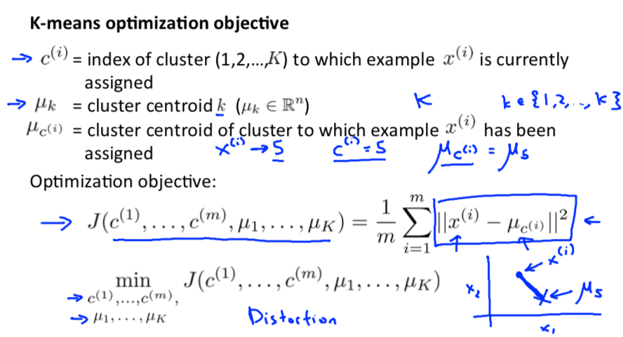 K-Means Optimization Objective