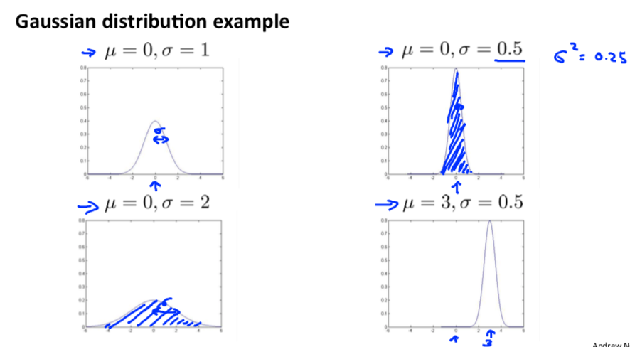 Gaussian (Normal) Distribution Example